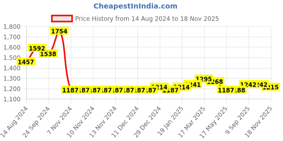 firstcry.com Babyhug Short Sleeve Embroidered Choli With Gotta Patti Lehenga And Dupatta Set - Yellow & Fuschia babyhug Price History Graph from 14 Aug 2024 to 18 Nov 2025