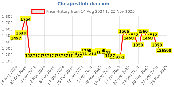 firstcry.com Babyhug Short Sleeve Embroidered Choli With Gotta Patti Lehenga And Dupatta Set - Yellow & Fuschia babyhug Price History Graph from 14 Aug 2024 to 22 Nov 2025