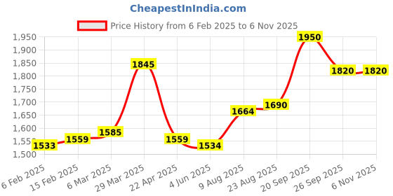 firstcry.com Babyhug Short Sleeve Floral Embroidered Choli with Lehenga and Dupatta Set-Hot Pink babyhug Price History Graph from 6 Feb 2025 to 6 Nov 2025