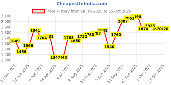 firstcry.com Babyhug Short Sleeves Banarsi Embroidered Choli with Brocade Lehenga & Dupatta - Mustard babyhug Price History Graph from 18 Jan 2025 to 14 Oct 2025