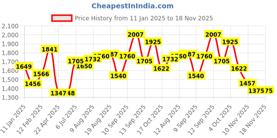 firstcry.com Babyhug Short Sleeves Banarsi Embroidered Choli with Brocade Lehenga & Dupatta - Mustard babyhug Price History Graph from 11 Jan 2025 to 18 Nov 2025