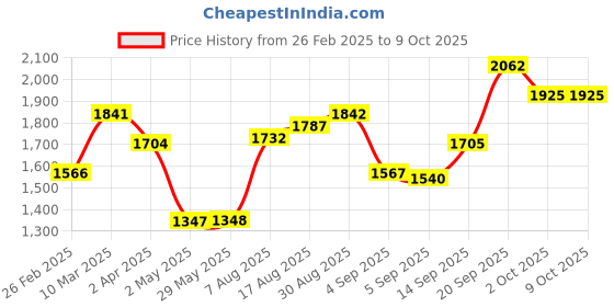 firstcry.com Babyhug Short Sleeves Banarsi Embroidered Choli with Brocade Lehenga & Dupatta - Mustard babyhug Price History Graph from 26 Feb 2025 to 8 Oct 2025