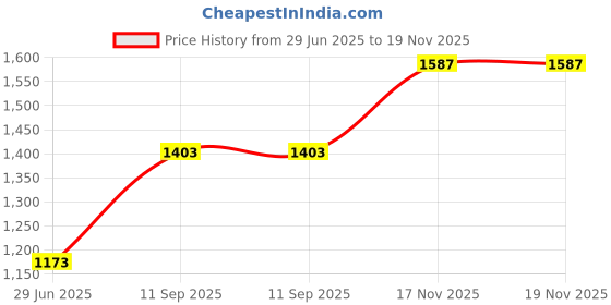 firstcry.com Babyhug Short Sleeves Choli & Lehenga with Dupatta - Blue Red babyhug Price History Graph from 29 Jun 2025 to 19 Nov 2025