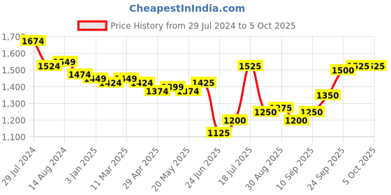 firstcry.com Babyhug  Short Sleeves  Choli   Lehenga Set &   Dupatta  with Sequence Detailing- Pink babyhug Price History Graph from 29 Jul 2024 to 5 Oct 2025
