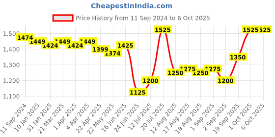 firstcry.com Babyhug  Short Sleeves  Choli   Lehenga Set &   Dupatta  with Sequence Detailing- Pink babyhug Price History Graph from 11 Sep 2024 to 5 Oct 2025