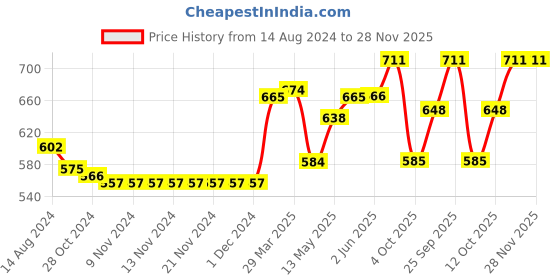 firstcry.com Babyhug Short Sleeves Cotton Striped and Cherry Graphics Top Pack of 3 - Pink Green babyhug Price History Graph from 14 Aug 2024 to 27 Nov 2025