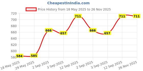 firstcry.com Babyhug Short Sleeves Cotton Striped and Cherry Graphics Top Pack of 3 - Pink Green babyhug Price History Graph from 18 May 2025 to 26 Nov 2025