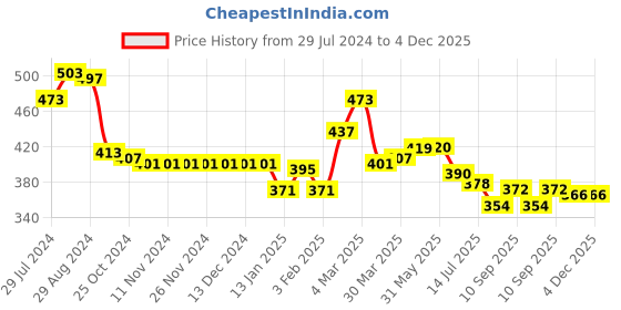 firstcry.com Babyhug Short Sleeves Cotton Striped and Star Graphics Top Pack of 2 - Yellow Peach babyhug Price History Graph from 29 Jul 2024 to 4 Dec 2025