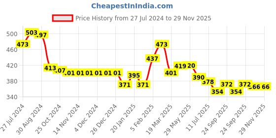 firstcry.com Babyhug Short Sleeves Cotton Striped and Star Graphics Top Pack of 2 - Yellow Peach babyhug Price History Graph from 27 Jul 2024 to 28 Nov 2025