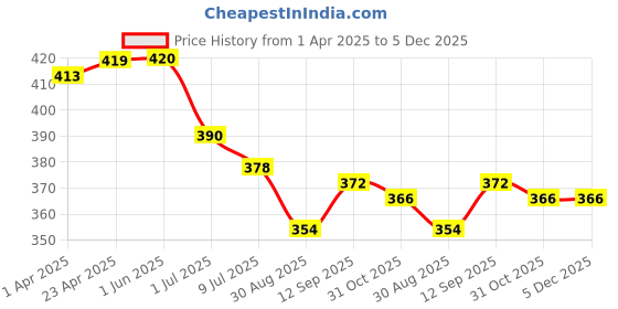firstcry.com Babyhug Short Sleeves Cotton Striped and Star Graphics Top Pack of 2 - Yellow Peach babyhug Price History Graph from 1 Apr 2025 to 4 Dec 2025