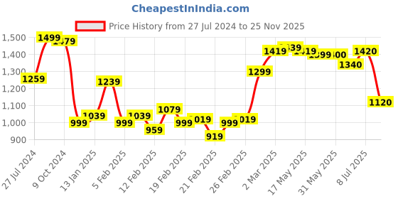 firstcry.com Babyhug Short Sleeves Cotton Woven Choli Lehenga and Dupatta Set Floral Print - Red babyhug Price History Graph from 27 Jul 2024 to 25 Nov 2025