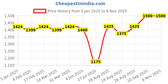 firstcry.com Babyhug Short Sleeves Embroidered Choli With Leheriya Printed Lehenga and Dupatta Set - Orange & Red babyhug Price History Graph from 5 Jan 2025 to 6 Nov 2025