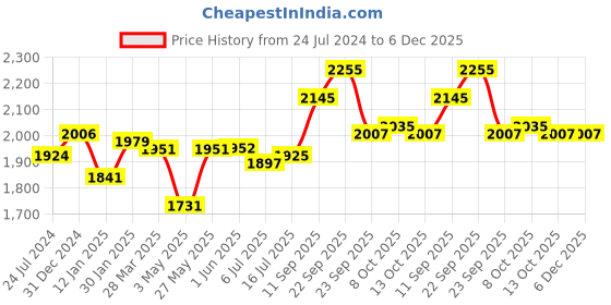 firstcry.com Babyhug  Short Sleeves Floral Embroidered Choli with Brocade Lehenga and Dupatta Se- Fuschia babyhug Price History Graph from 24 Jul 2024 to 6 Dec 2025