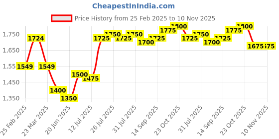 firstcry.com Babyhug Short Sleeves Floral Embroidered Pattu Pavada Lehenga Choli Set With Dupatta - Fuschia babyhug Price History Graph from 25 Feb 2025 to 10 Nov 2025