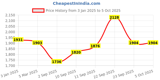 firstcry.com Babyhug Short Sleeves Net Sequenced Embroidered Choli Lehenga and Dupatta Set - Blue babyhug Price History Graph from 3 Jan 2025 to 5 Oct 2025