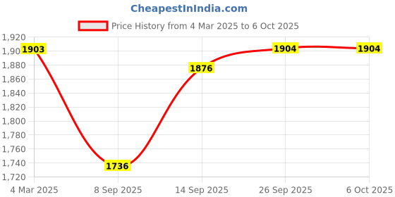 firstcry.com Babyhug Short Sleeves Net Sequenced Embroidered Choli Lehenga and Dupatta Set - Blue babyhug Price History Graph from 4 Mar 2025 to 5 Oct 2025