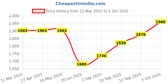 firstcry.com Babyhug Short Sleeves Net Sequenced Embroidered Choli Lehenga and Dupatta Set - Blue babyhug Price History Graph from 11 Mar 2025 to 5 Oct 2025