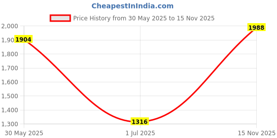 firstcry.com Babyhug Short Sleeves Sequined Choli & Flared Lehenga Set With Dupatta - Peach Blue babyhug Price History Graph from 30 May 2025 to 15 Nov 2025