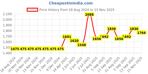firstcry.com Babyhug Short Sleeves Zari Embroidered Lehenga Choli with Sequined Dupatta - Pink babyhug Price History Graph from 18 Aug 2024 to 15 Nov 2025