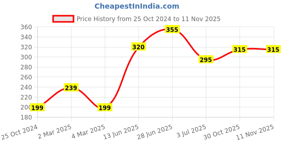 firstcry.com Babyhug Shorts Mickey Mouse Print - Blue babyhug Price History Graph from 25 Oct 2024 to 8 Nov 2025