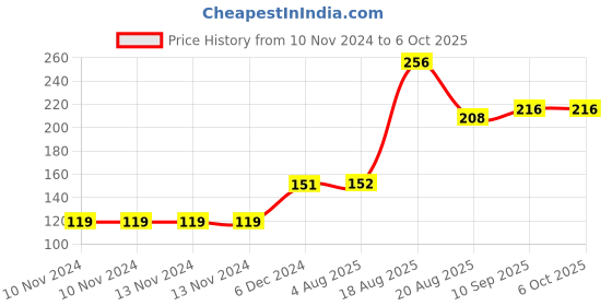 firstcry.com Babyhug Shorts With Drawstring Let's Play Print - Blue babyhug Price History Graph from 10 Nov 2024 to 5 Oct 2025
