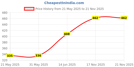 firstcry.com Babyhug Shorts With Fabric Belt Butterfly Embroidery - Navy Blue babyhug Price History Graph from 21 May 2025 to 21 Nov 2025