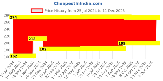 firstcry.com Babyhug Shower Cap Animal Print - Pink Blue babyhug Price History Graph from 25 Jul 2024 to 11 Dec 2025