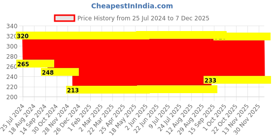 firstcry.com Babyhug Shower Cap - Orange babyhug Price History Graph from 25 Jul 2024 to 5 Dec 2025