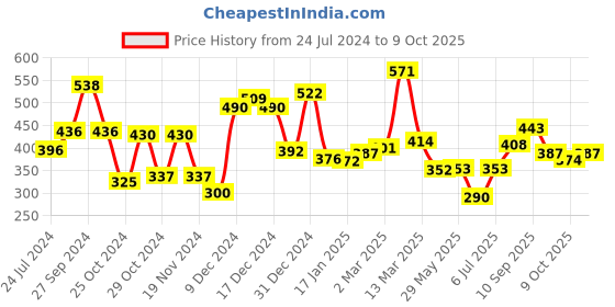 firstcry.com Babyhug Silicon Spout Sipper& All Round Sipper Combo babyhug Price History Graph from 24 Jul 2024 to 9 Oct 2025