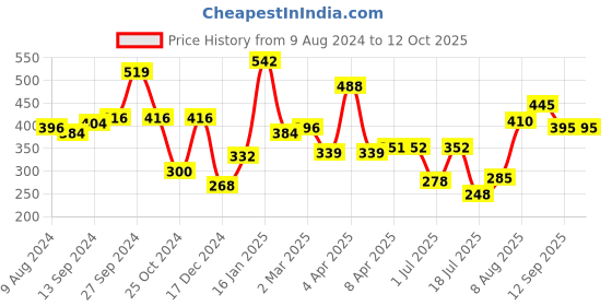 firstcry.com Babyhug Silicon Spout Sipper& All Round Sipper Combo babyhug Price History Graph from 9 Aug 2024 to 12 Oct 2025