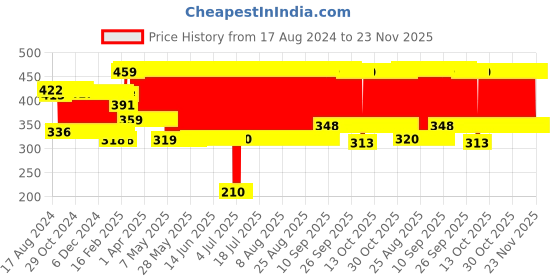 firstcry.com Babyhug  Silicone Bib Bird Print - Yellow babyhug Price History Graph from 17 Aug 2024 to 22 Nov 2025