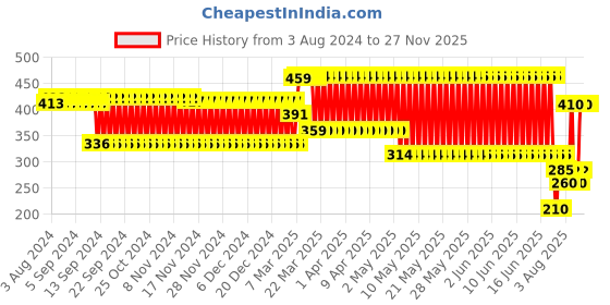 firstcry.com Babyhug Silicone Bib Penguin Print - Blue babyhug Price History Graph from 3 Aug 2024 to 27 Nov 2025