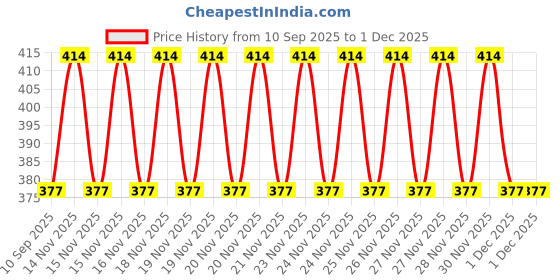firstcry.com Babyhug Silicone Bib With Crumb Catcher Fish Print - Pink babyhug Price History Graph from 10 Sep 2025 to 30 Nov 2025