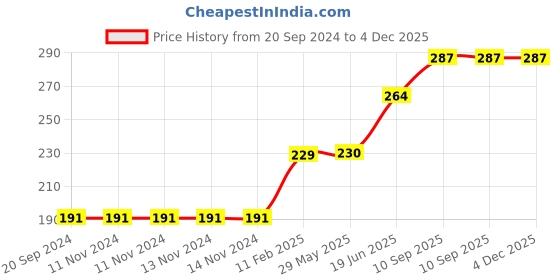 firstcry.com Babyhug Silicone Crab Face Baby Shower Cap - Blue babyhug Price History Graph from 20 Sep 2024 to 3 Dec 2025