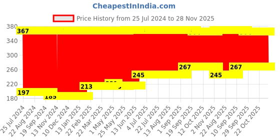 firstcry.com Babyhug Silicone Crocodile Shape Shower Cap  - Blue babyhug Price History Graph from 25 Jul 2024 to 28 Nov 2025