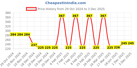 firstcry.com Babyhug Silicone Crocodile Shape Shower Cap  - Pink babyhug Price History Graph from 29 Oct 2024 to 3 Dec 2025