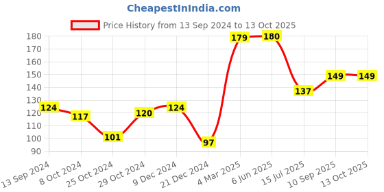 firstcry.com Babyhug Silicone Fruit and Food Nibbler - Blue babyhug Price History Graph from 13 Sep 2024 to 12 Oct 2025