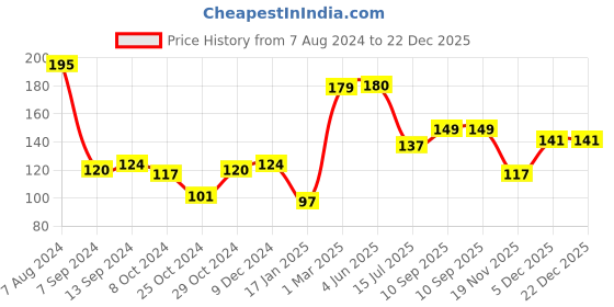 firstcry.com Babyhug Silicone Fruit and Food Nibbler - Pink babyhug Price History Graph from 7 Aug 2024 to 22 Dec 2025