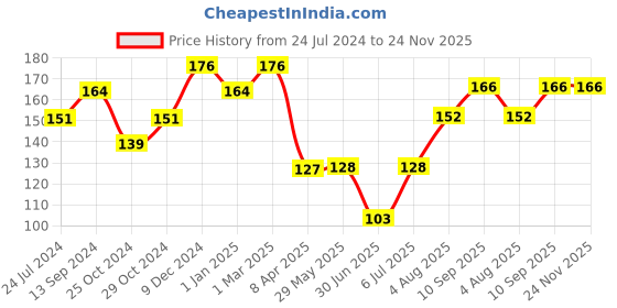 firstcry.com Babyhug Silicone Medicine Feeder with pacifier Cap - Blue babyhug Price History Graph from 24 Jul 2024 to 24 Nov 2025