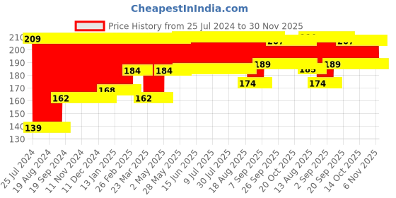 firstcry.com Babyhug Silicone Nasal Aspirator - Blue babyhug Price History Graph from 25 Jul 2024 to 29 Nov 2025