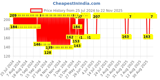 firstcry.com Babyhug Silicone Nipple Puller with Case - Pink babyhug Price History Graph from 25 Jul 2024 to 22 Nov 2025