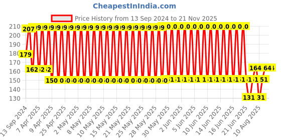 firstcry.com Babyhug Silicone Nipple Shield With Case Pack of 2 - Turquoise babyhug Price History Graph from 13 Sep 2024 to 21 Nov 2025