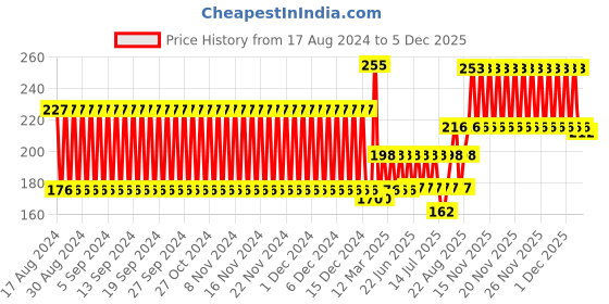 firstcry.com Babyhug Silicone Pacifier With Sterilizer Case Pack of 2 - Pink babyhug Price History Graph from 17 Aug 2024 to 5 Dec 2025