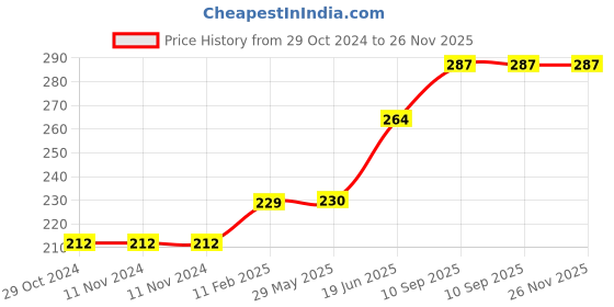 firstcry.com Babyhug Silicone Shower Cap Cartoon Print - Red babyhug Price History Graph from 29 Oct 2024 to 25 Nov 2025