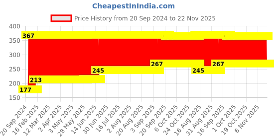 firstcry.com Babyhug Silicone Shower Cap Hippo Face Design - Blue babyhug Price History Graph from 20 Sep 2024 to 22 Nov 2025
