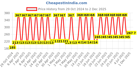 firstcry.com Babyhug Silicone Shower Caps Dinosaur Design - Pink babyhug Price History Graph from 29 Oct 2024 to 1 Dec 2025