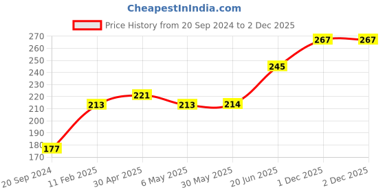 firstcry.com Babyhug Silicone Shower Caps Dinosaur Design - Yellow babyhug Price History Graph from 20 Sep 2024 to 2 Dec 2025