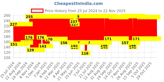 firstcry.com Babyhug Silicone Soft Spout Sipper With Handle Blue - 300 ml babyhug Price History Graph from 25 Jul 2024 to 22 Nov 2025