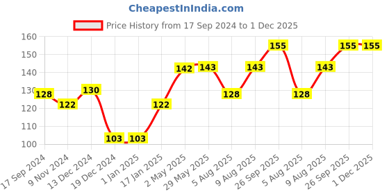 firstcry.com Babyhug Silicone Spoon - Pink babyhug Price History Graph from 17 Sep 2024 to 1 Dec 2025