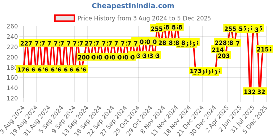 firstcry.com Babyhug Silicone Spoon Small Pack of 2 - Blue babyhug Price History Graph from 3 Aug 2024 to 5 Dec 2025